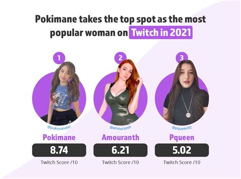 twitch streamers on only fans|Only three women are in Twitch’s 100 highest